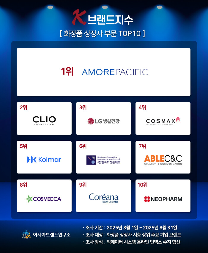 에이블씨엔씨, K-브랜드지수’ 화장품...
