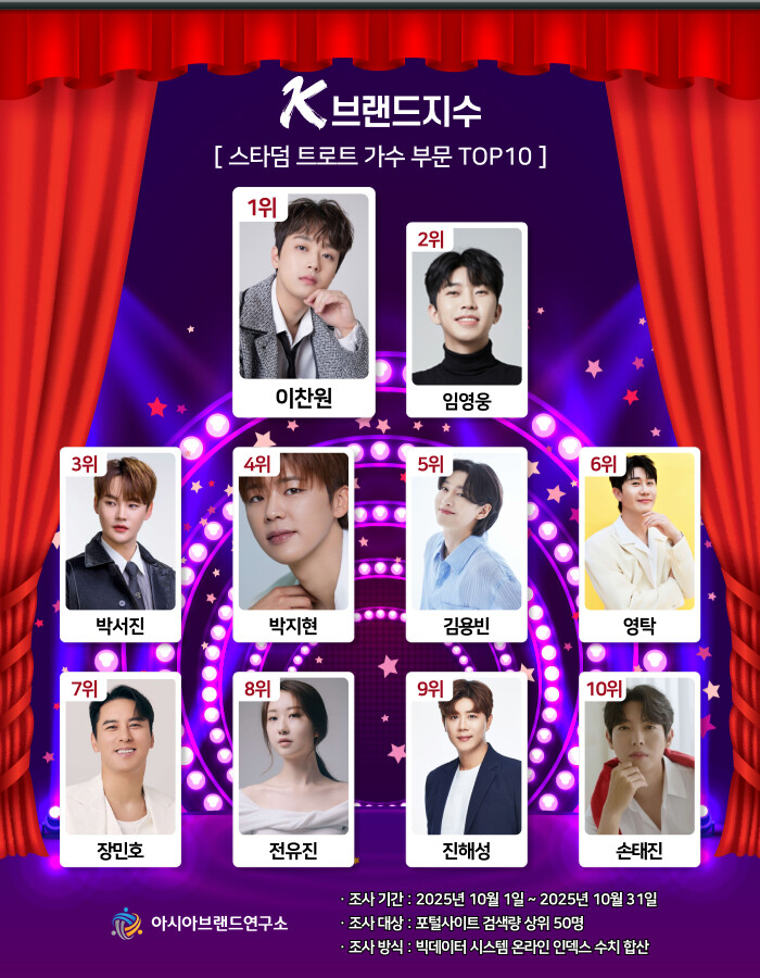 ‘팬덤 투표 반영’ K-브랜드지수, ...