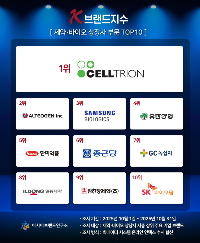 ‘셀트리온 1위 vs 삼성바이오로직스...