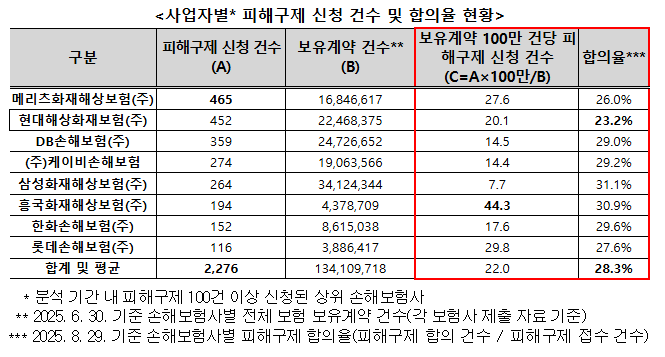 메리츠화재, 손보업계 피해구제 신청 ...