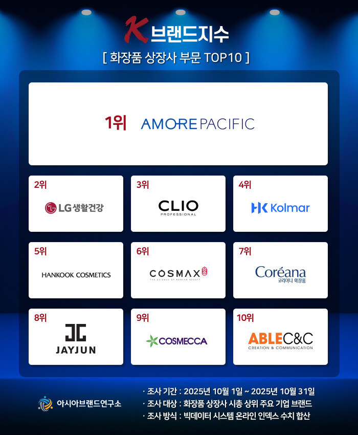 한국콜마 4위 상승 속 코스맥스 6위...