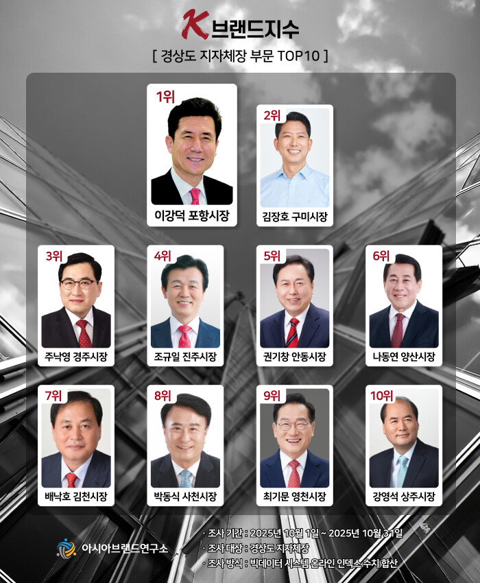 ‘K-브랜드지수’ 경상도 지자체장 부...