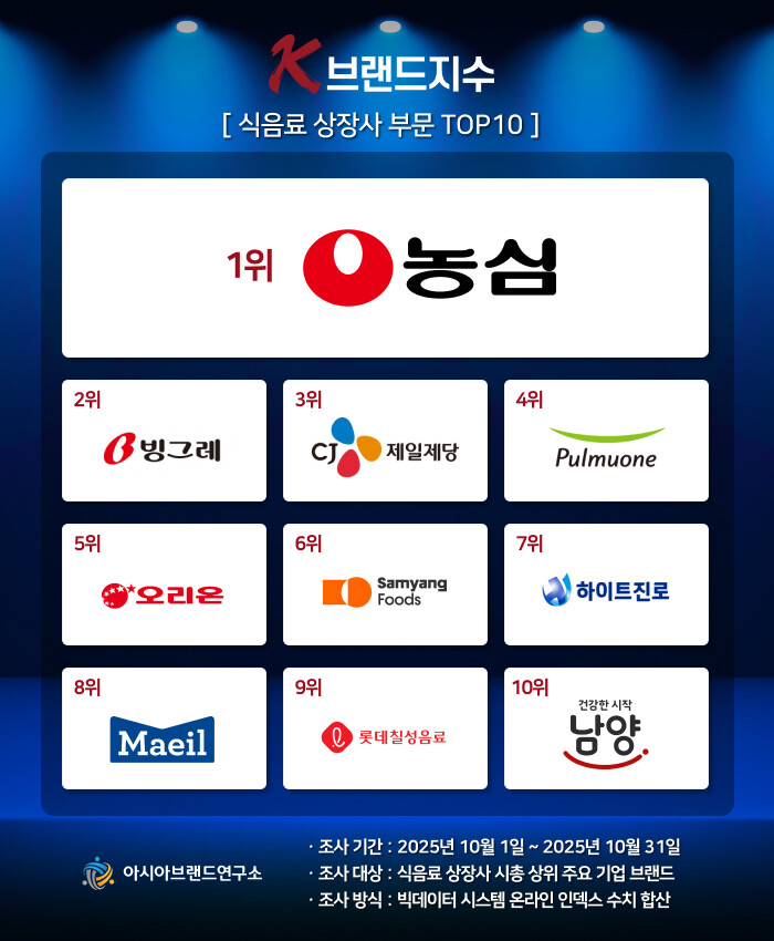 대상, K-브랜드지수 식음료 상장사 ...