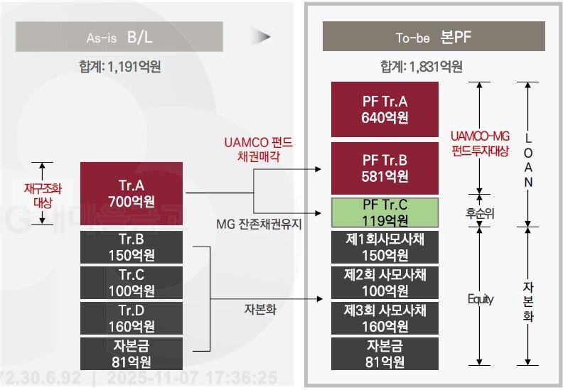 새마을금고-유암코 PF정상화 펀드, ...