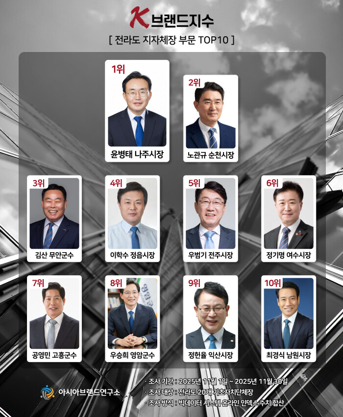 K-브랜드지수 전라도 지자체장 TOP...