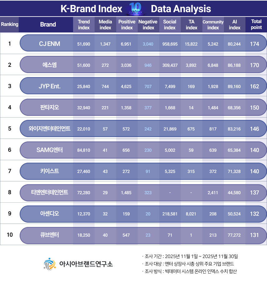 “JYP엔터는 올라오고 SAMG엔터는...