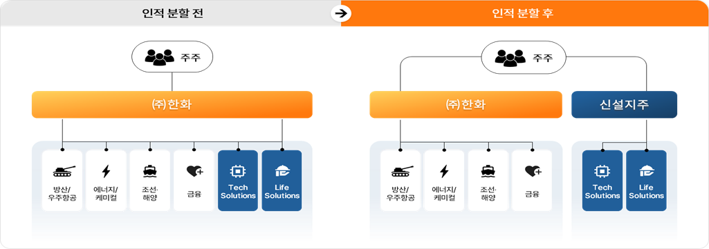 한화, 테크·라이프 사업 분리…존속과...
