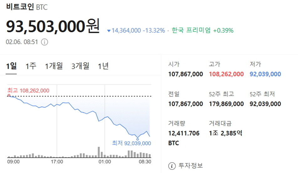 비트코인 1년 4개월만에 1억원 붕괴...