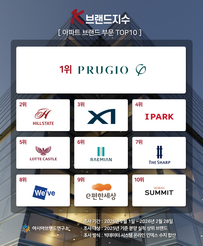 K-브랜드지수 아파트 브랜드 부문 발...