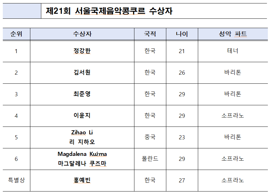 제21회 서울국제음악콩쿠르 폐막......